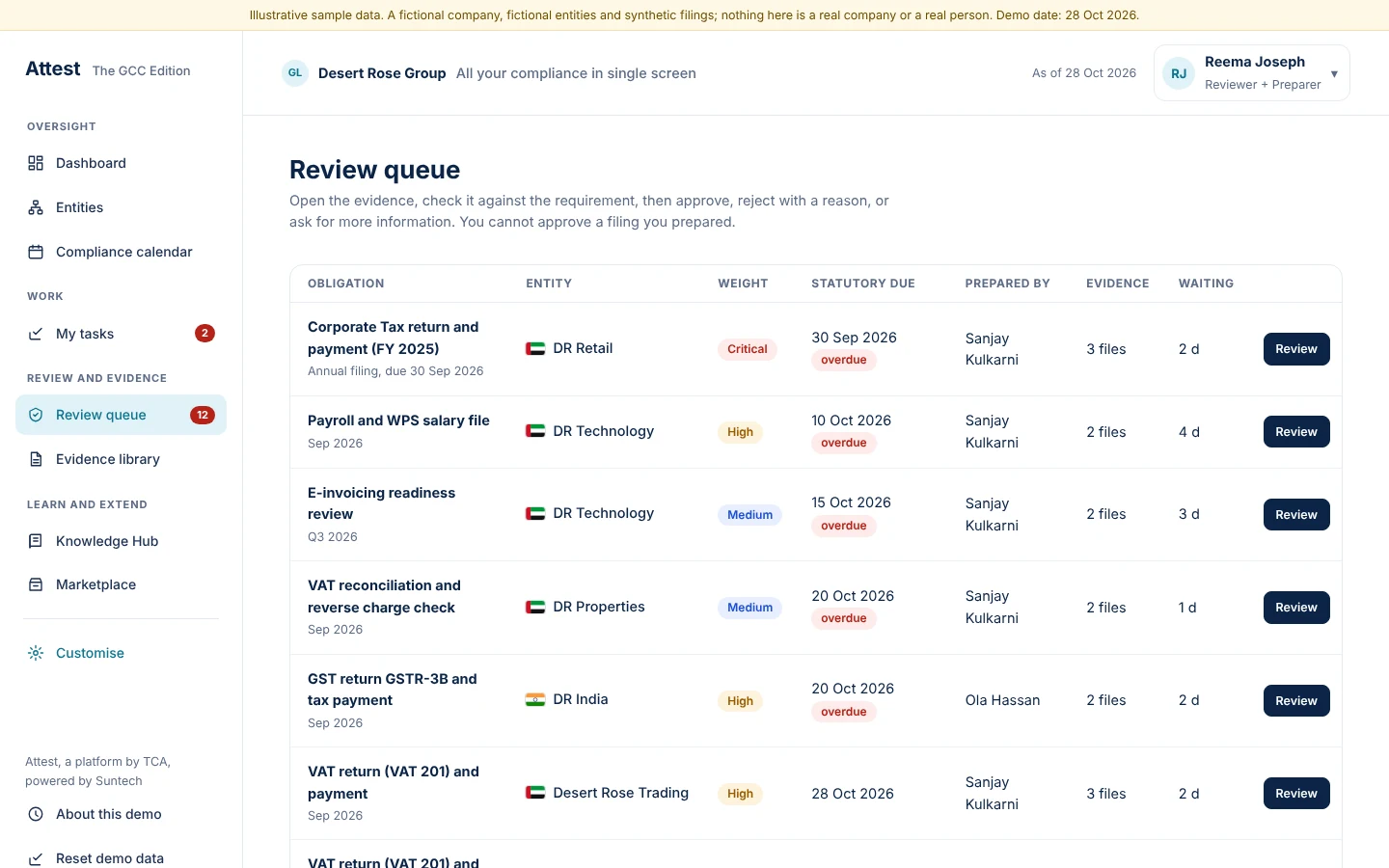 The review queue lists what waits, how long, and who prepared it